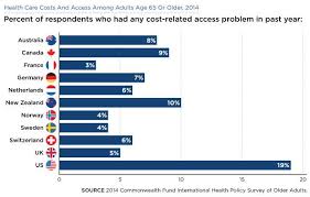 U S Health Care Lags Worldwide For Those Over 65 Health Care Health Policy Health