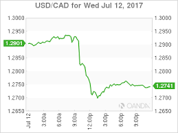 Usd Cad Canadian Dollar Rises After Boc Hikes Interest Rate