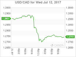 usd cad canadian dollar rises after boc hikes interest rate