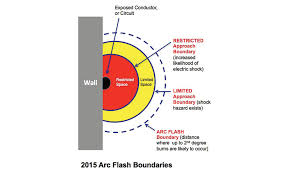 your arc flash labels must comply with nfpa 70e standard