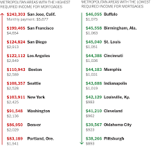 Scooter's coffee salary trends based on salaries posted anonymously by scooter's coffee employees. The Income Required To Qualify For A Mortgage The New York Times
