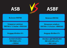 The as1m, a fixed price fund of rm1 per unit, is open to all malaysians with 50 per cent allocated to bumiputeras, 30 per cent chinese, 15 per cent indians and other races, five per cent. Amanah Saham 1malaysia Still Available Amanah Saham Wawasan 2020 Asw 2020 I M Saimatkong Semakan Asb Secara Online Melalui Portal Myasnb Terkini Amanah Saham Bumiputra Asb Tidak Lagi Menggunakan Buku Akaun