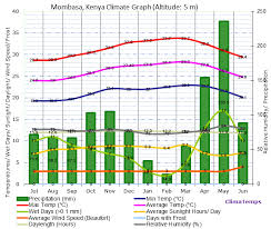 Mombasa Climate Mombasa Temperatures Mombasa Weather Averages