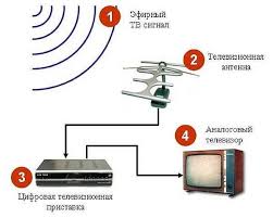комнатная антенна своими руками для цифрового тв Dvb T2 Antenna Dlya Dachi Svoimi Rukami Stroitelnyj Portal