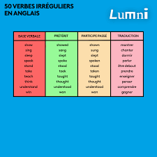 Vous trouverez ici les principaux verbes irréguliers en anglais, ceux les plus courants et les plus utiles, que vous soyez en classe de 5eme, 4eme, 3eme ou seconde ou bien si vous en avez simplement besoin pour faire des révisions. Lumni Fr Anglais Pour Voir Ou Revoir Les Verbes Facebook