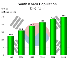 Registration on or use of this site constitutes acceptance of our terms of service. South Korea Population