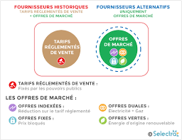 Les offres d'électricité de total direct energie vous permettent de faire des économies et sont sans engagement. Tarif Electricite En 2021 Prix Du Kwh Par Fournisseur Prix Elec Com