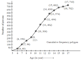 What Is Cumulative Frequency Curve Or The Ogive In Statistics A Plus Topper Frequencies Statistics Curve