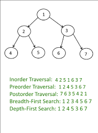 Inorder Preorder Postorder Traversal Of Binary Tree By Ajinkya Jawale Medium