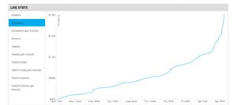 data stories video game sales speed and fundraising