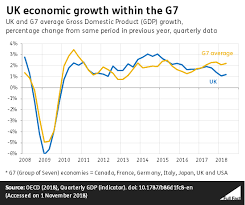 Uk Economic Growth Within The G7 Full Fact