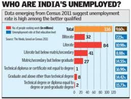 Graduate unemployment, or educated unemployment, is unemployment among people with an academic degree. Unemployment And Employment Generation Types Causes Examples