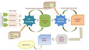 Wondering What Are The Machine Learning Process And Scenarios Check Here Everything About The Machine Learning Proc Machine Learning Learning Process Learning