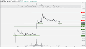 Dollar chart to track latest price changes. Xrp Price On Final Support Before 0 06 Key Level Holding For Now