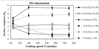 feed rate cutting speed and tool nose radius interaction