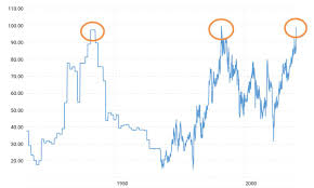 Maybe you would like to learn more about one of these? Daniel March On Twitter Gold Silver Ratio During The Last 100 Years Chart Via Https T Co Oveervz7ic
