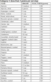 High Fiber Food Chart High Fiber Food Chart To Put