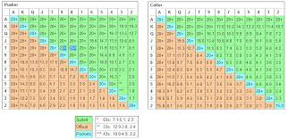 Veritable Heads Up Poker Push Fold Chart 2019