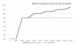You may pay a different rate if you. The Winners And Losers If Alberta Returns To A Flat Tax System Macleans Ca
