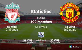 Follow man utd vs liverpool live on sky sports premier. Liverpool Fc Vs Man Utd Statistics