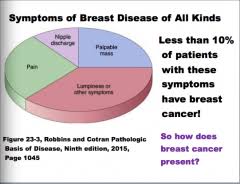 Pink ribbons are synonymous with breast cancer awareness, particularly in october. Breast Disease Pathology Flashcards Cram Com