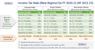 Old regime the total income derived as above after deductions and exemptions is subject to tax as per the income tax slabs. Income Tax Calculator For Fy 2020 21 Ay 2021 22 Excel Download