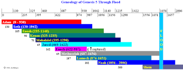 Charts Early Human Lifespans