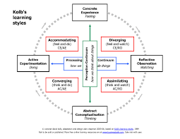 Kolb S Learning Cycle Learning Styles Learning Theory Experiential Learning