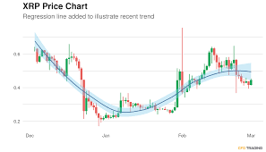 Get up to date xrp charts, market cap, volume, and more. Ripple Xrp Price Near 0 43 Breaks Above 100 Day Average In A Downtrend Over Past 14 Days Price Base In Formation Over Past 90 Days Cfdtrading