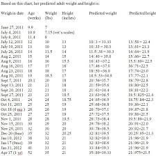 Standard Poodle Puppy Weight Growth Chart Www