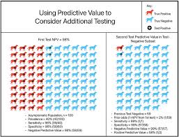 Image result for Positive Predictive Value