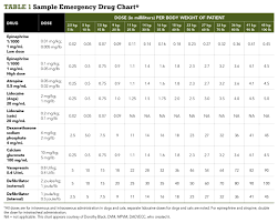 Pediatric Emergency Medication Dosage Chart Www