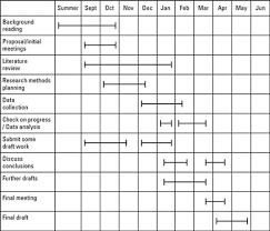 Manage Your Dissertation Writing And Research Time Dummies