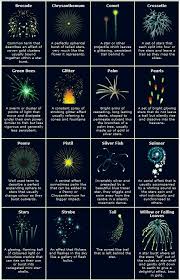 Names And Effects Of Different Fireworks Fireworks Photography Chemistry Of Fireworks Fireworks