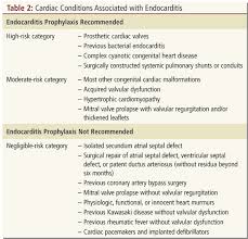 Image result for SBE Prophylaxis
