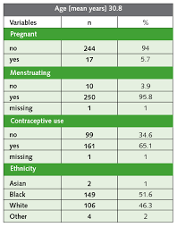 The Performance Of An Innovative Self Sampling Test For Vaginitis Selfcare Journal