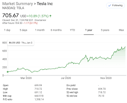 Is an american electric vehicle and clean energy company based in palo alto, california. Tesla Tsla Roaring Into 2021 As Short Sellers Lose Record 38 Billion