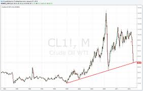 Crude Oil Nymex Crude Oil Live Chart