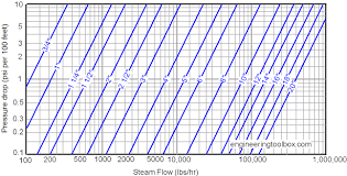 Pressure Drop In Steam Pipes