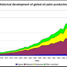 Environmental awareness is growing rapidly in malaysia. Oleochemical Companies In Indonesia Download Table