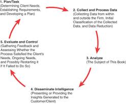 Direction collection production & analysis dis… Analysis As A Component In The Intelligence Cycle Business And Competitive Analysis Definition Context And Benefits Informit