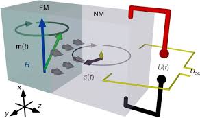 Electric current is electric charge in motion. Spin Hall Voltages From A C And D C Spin Currents Nature Communications