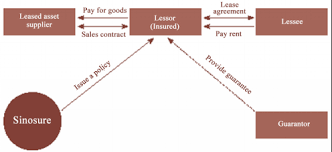 Quick comparison unique advantage financing 101 benefits of leasing. Overseas Lease Insurance