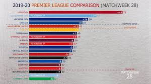Ipl 2021 date is out now the 4th edition of the ipl is set to be played in six different venues of india without public. 2019 20 Premier League Table Comparison Matchweek 28 Youtube