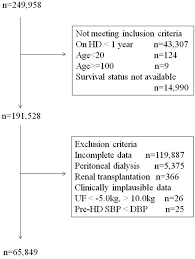 Flow Chart Of Patients Hd Hemodialysis Uf