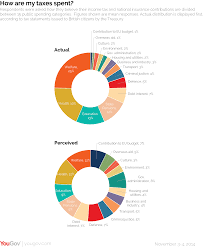 Perceptions Of How Tax Is Spent Differ Widely From Reality