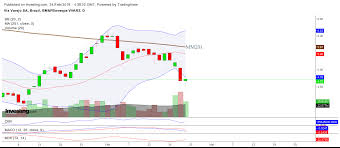 , 1d viés de alta. Analise Tecnica Em Via Varejo S A Vvar3 Janus Investimentos