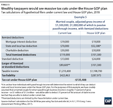 The republican tax plan in the house of representatives, which could form the basis for president trump's overhaul of the nation's tax system, contains plenty of measures that are likely to inflame. 4 Losers And 1 Big Winner In The House Gop Tax Plan Center For American Progress