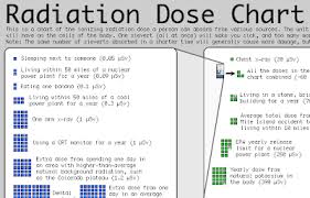 as we were saying radiation dose chart