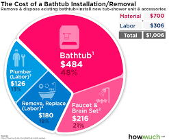 Furthermore, home depot offers a free blueprint of the kitchen cabinets layout after you give them the measurements or let one of their representatives visit your site for measurements. How Much Does It Cost To Install Or Replace A Bathtub
